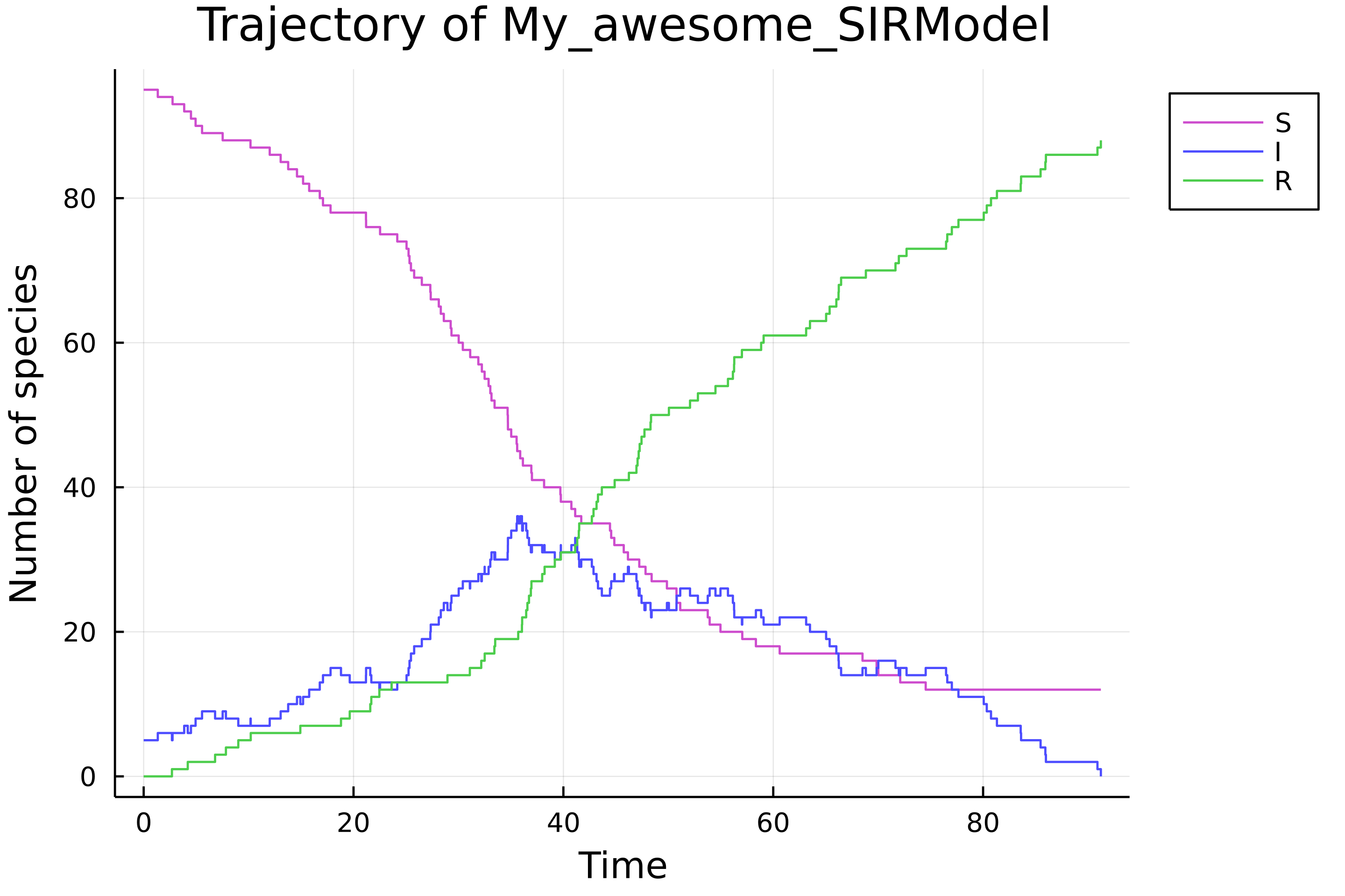 Plot of a simulated SIR trajectory